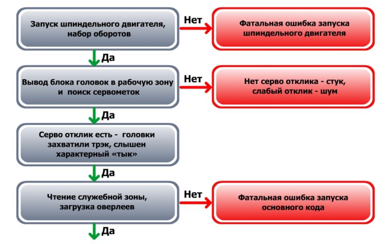 Диаграмма запуска ноутбука